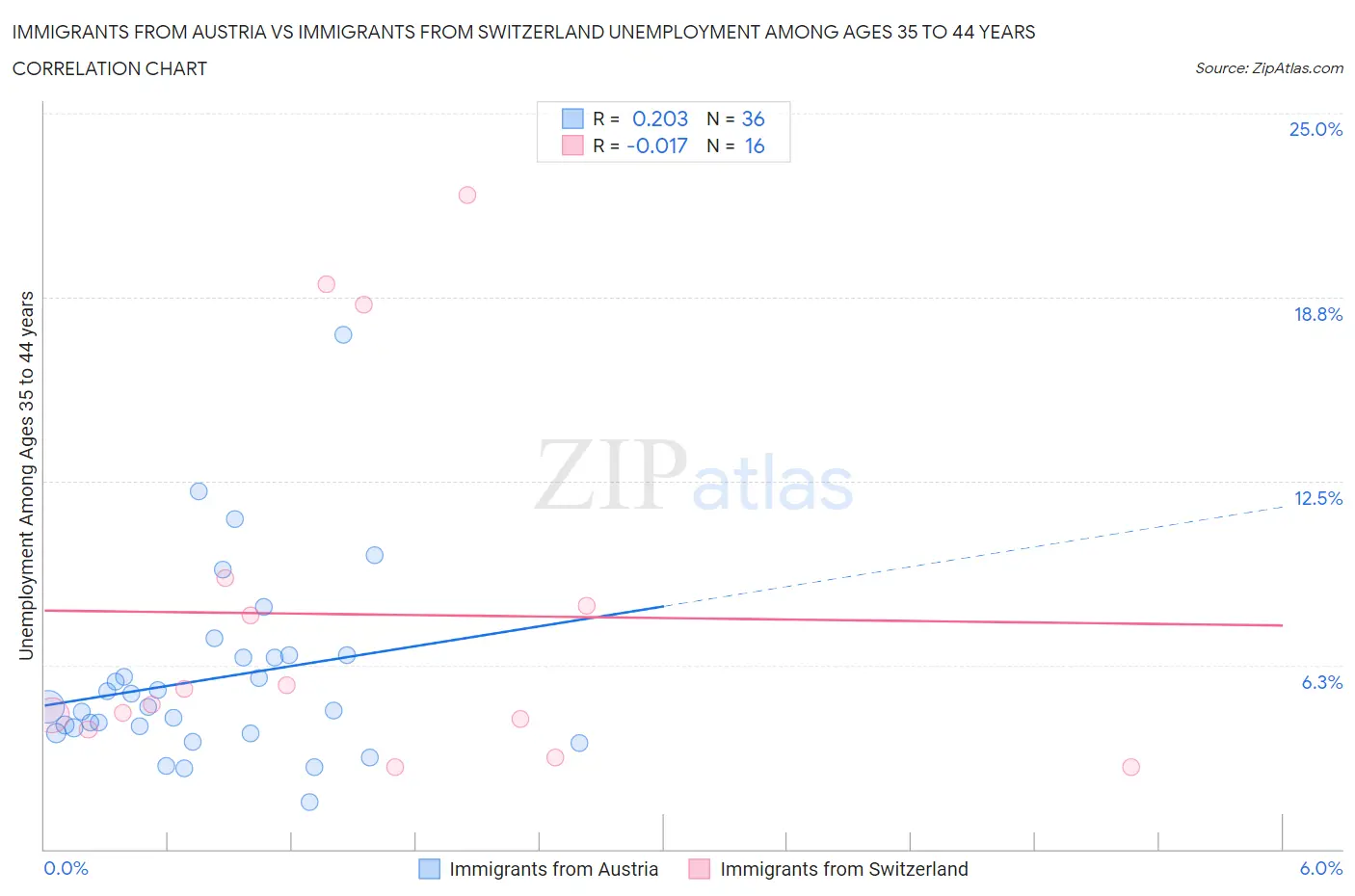 Immigrants from Austria vs Immigrants from Switzerland Unemployment Among Ages 35 to 44 years