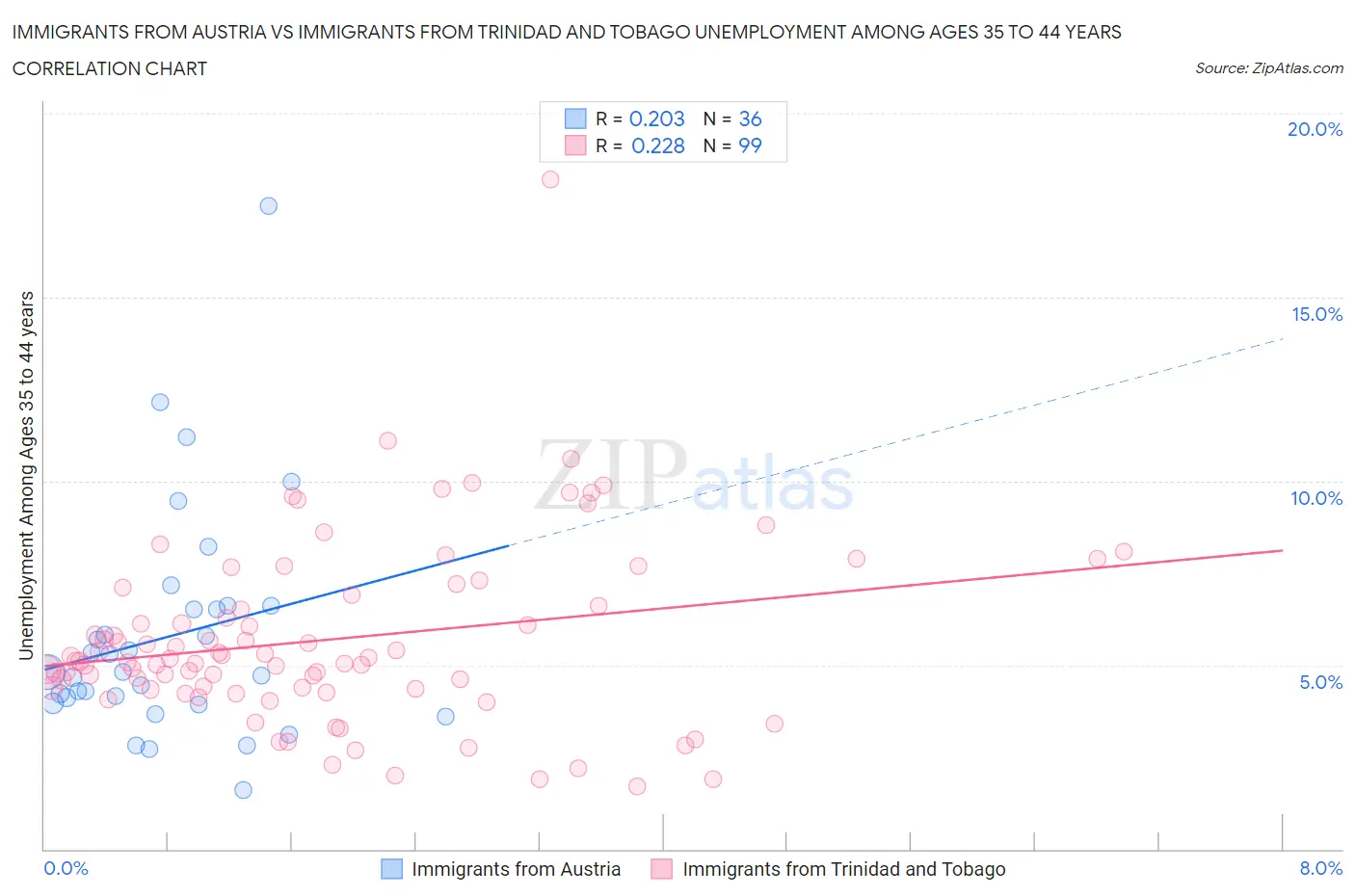 Immigrants from Austria vs Immigrants from Trinidad and Tobago Unemployment Among Ages 35 to 44 years