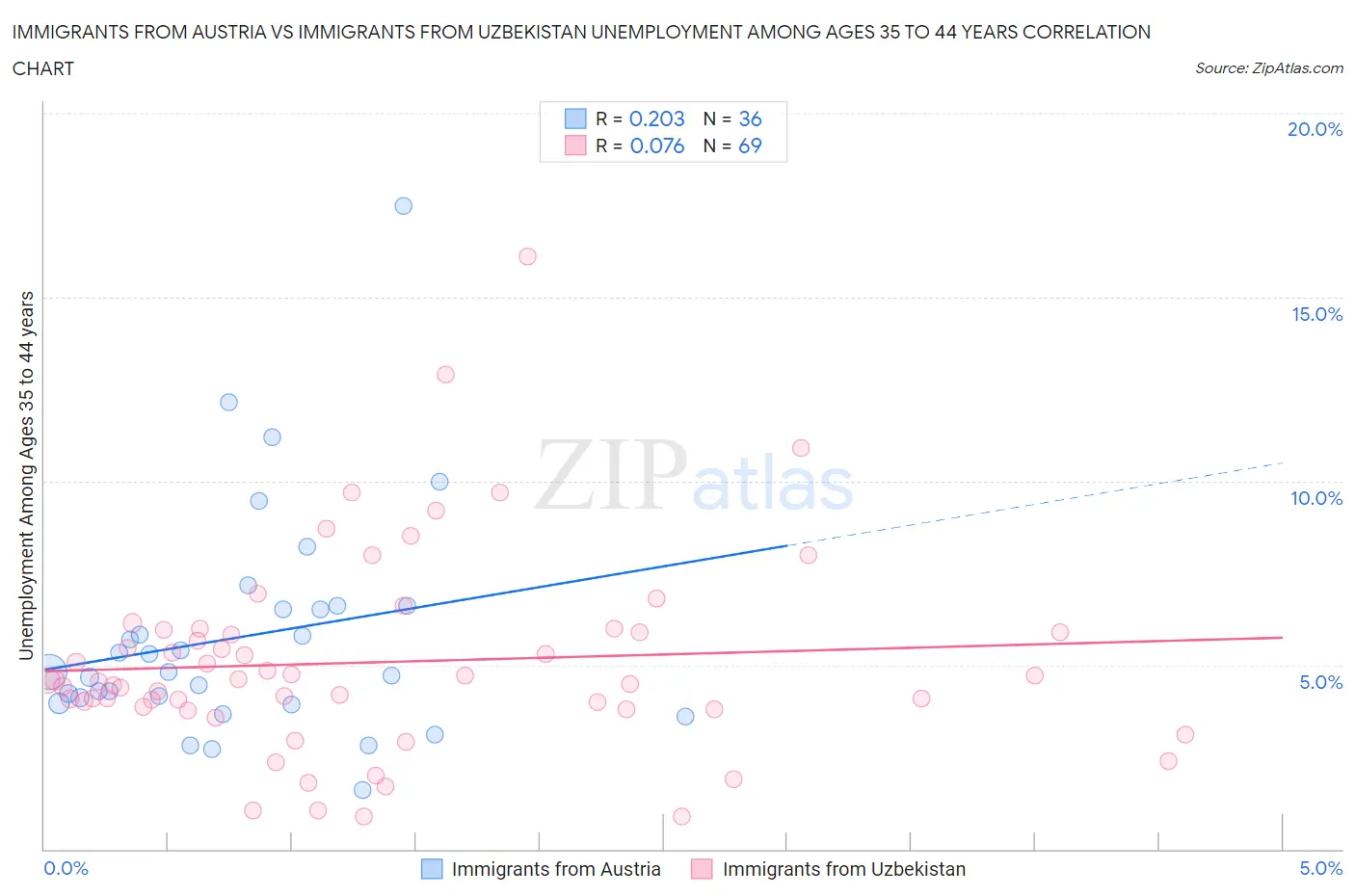 Immigrants from Austria vs Immigrants from Uzbekistan Unemployment Among Ages 35 to 44 years