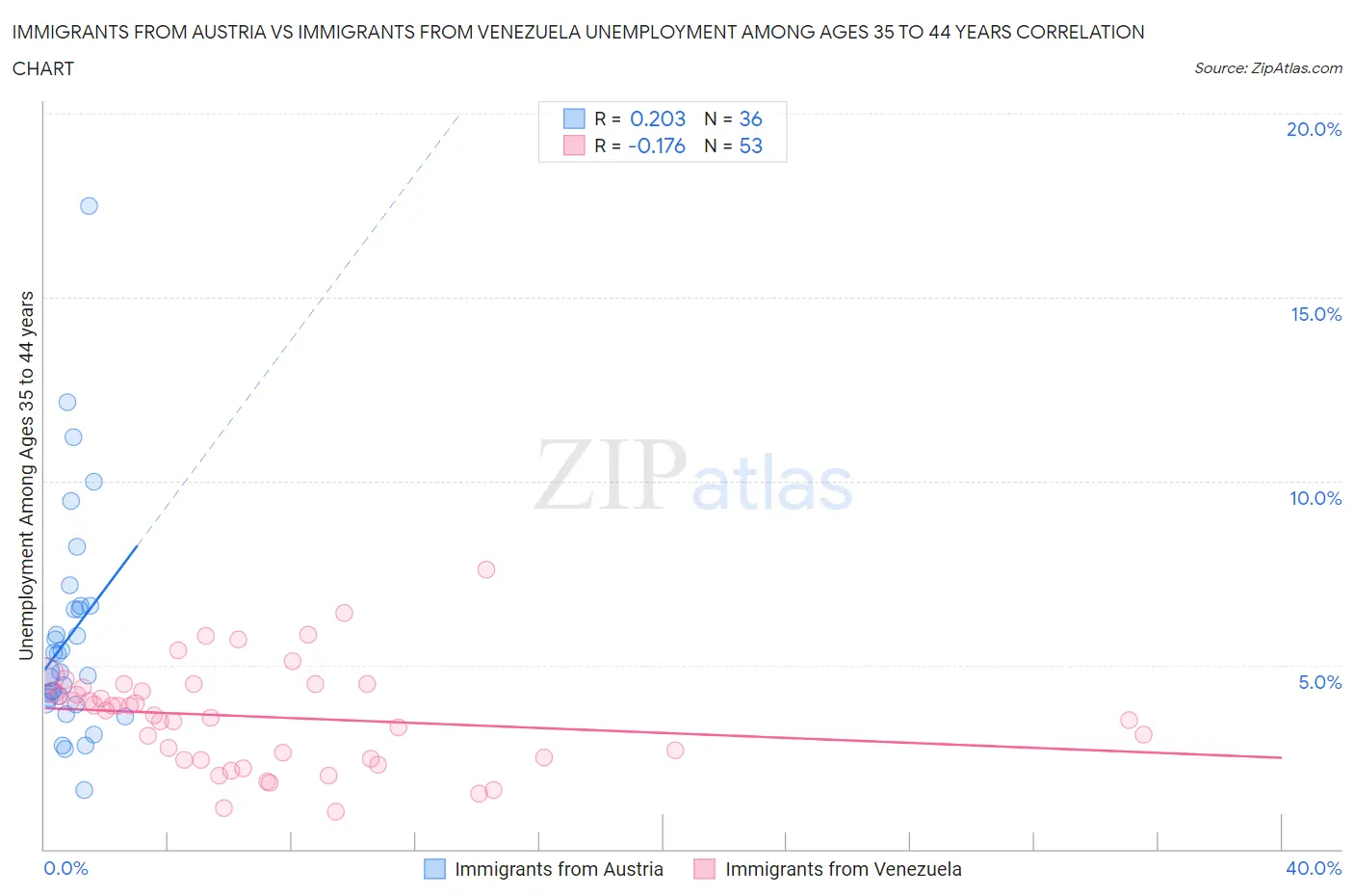 Immigrants from Austria vs Immigrants from Venezuela Unemployment Among Ages 35 to 44 years