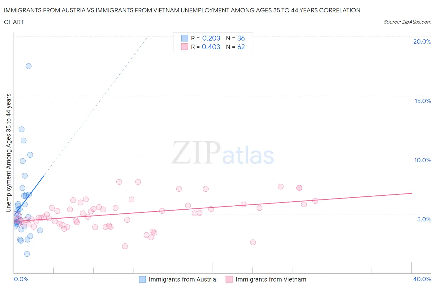 Immigrants from Austria vs Immigrants from Vietnam Unemployment Among Ages 35 to 44 years