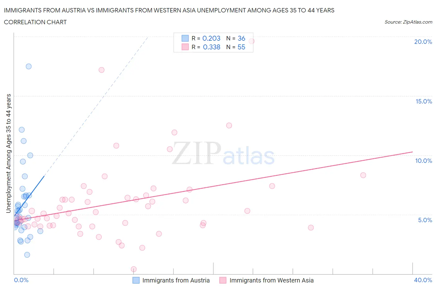 Immigrants from Austria vs Immigrants from Western Asia Unemployment Among Ages 35 to 44 years