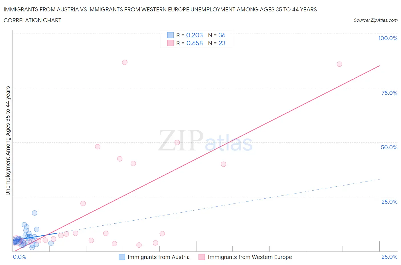 Immigrants from Austria vs Immigrants from Western Europe Unemployment Among Ages 35 to 44 years