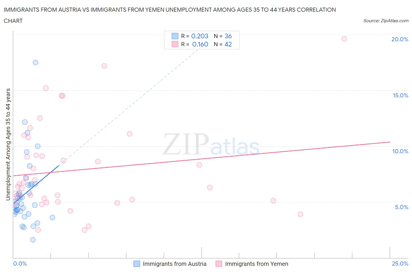 Immigrants from Austria vs Immigrants from Yemen Unemployment Among Ages 35 to 44 years