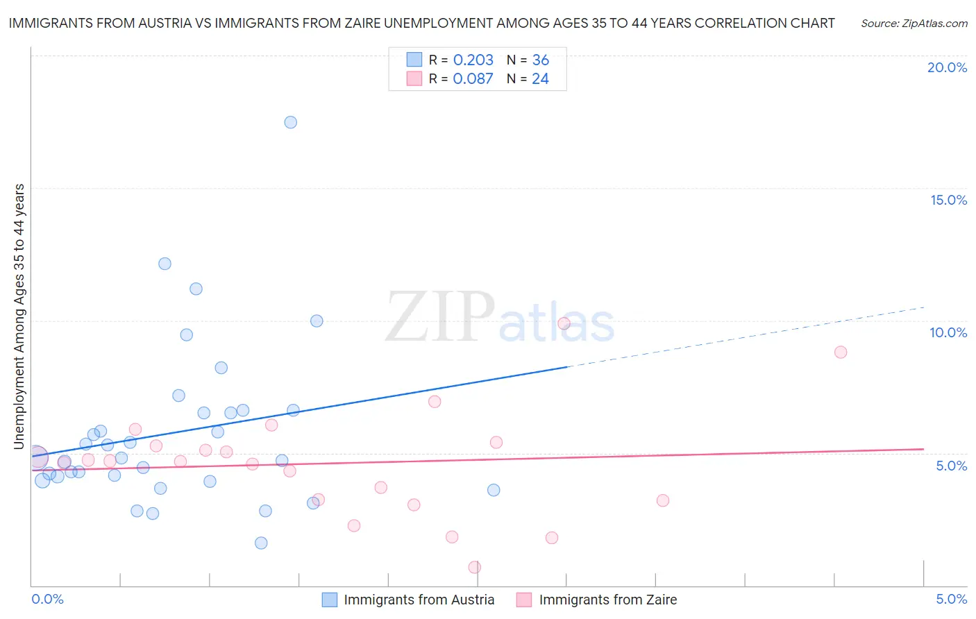 Immigrants from Austria vs Immigrants from Zaire Unemployment Among Ages 35 to 44 years