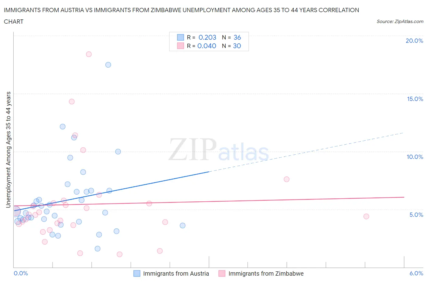 Immigrants from Austria vs Immigrants from Zimbabwe Unemployment Among Ages 35 to 44 years