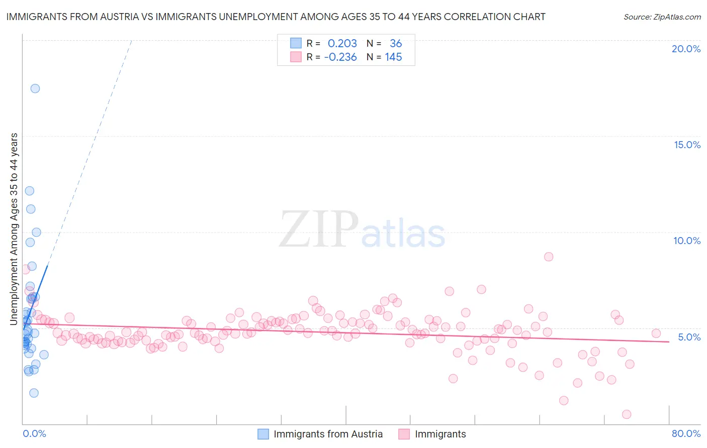 Immigrants from Austria vs Immigrants Unemployment Among Ages 35 to 44 years