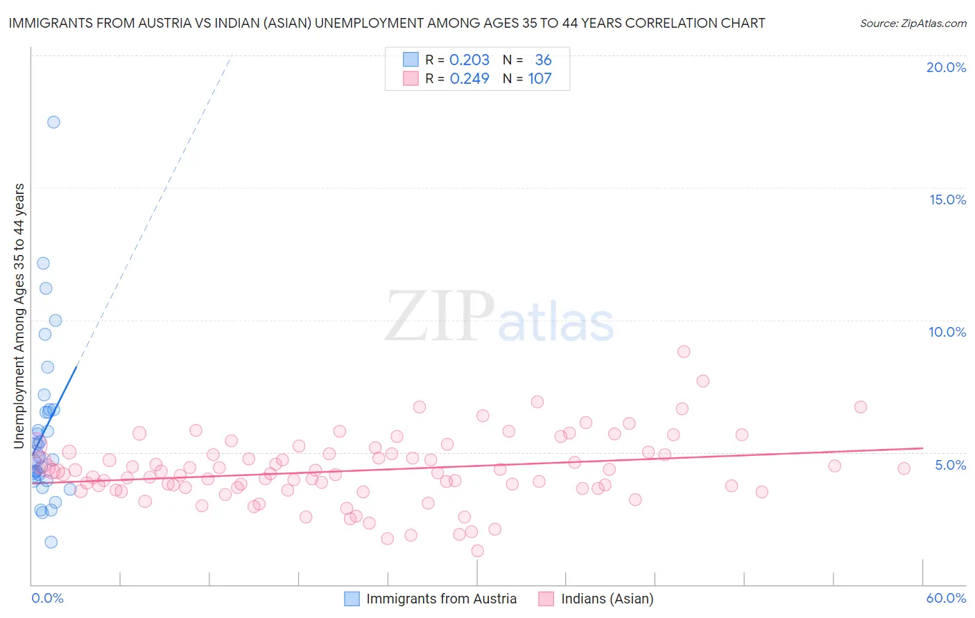 Immigrants from Austria vs Indian (Asian) Unemployment Among Ages 35 to 44 years