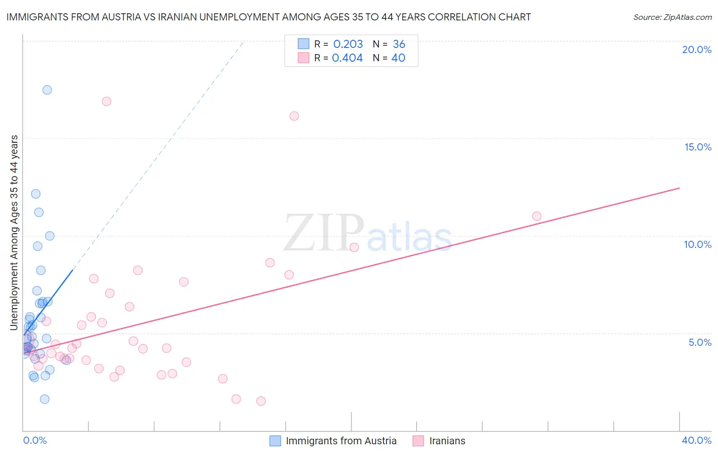 Immigrants from Austria vs Iranian Unemployment Among Ages 35 to 44 years