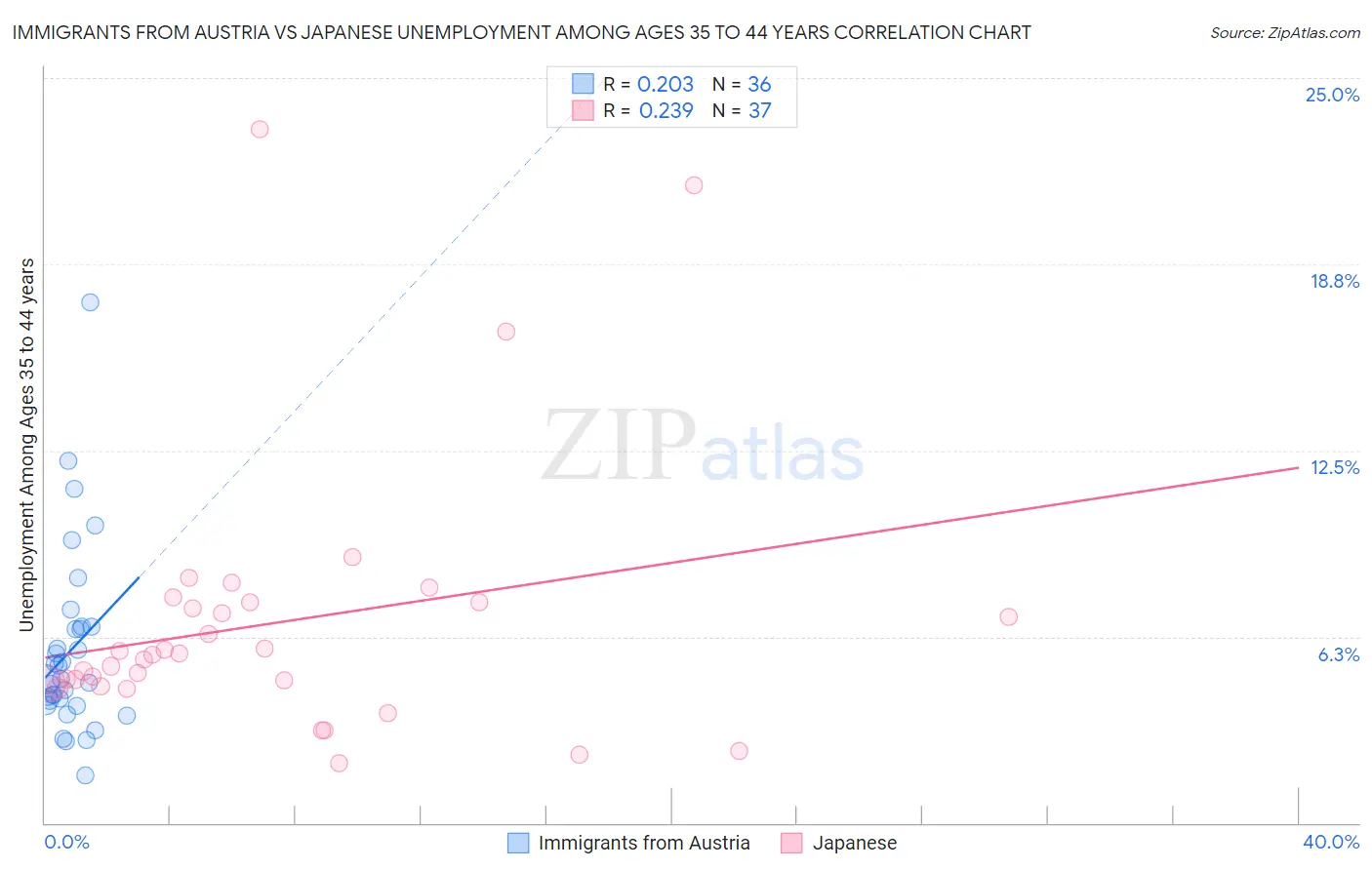 Immigrants from Austria vs Japanese Unemployment Among Ages 35 to 44 years