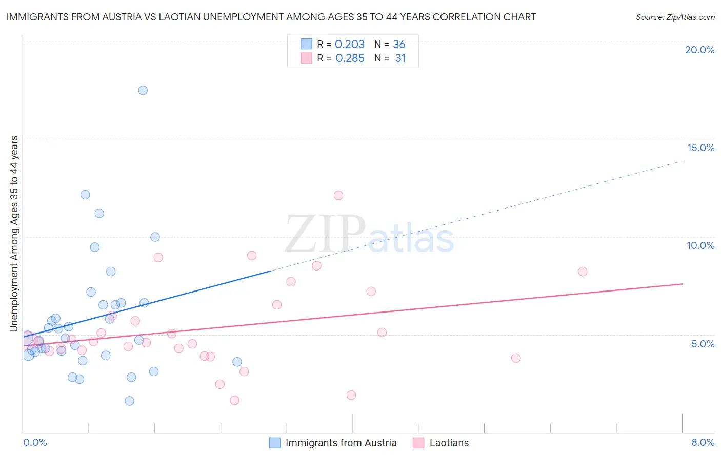 Immigrants from Austria vs Laotian Unemployment Among Ages 35 to 44 years
