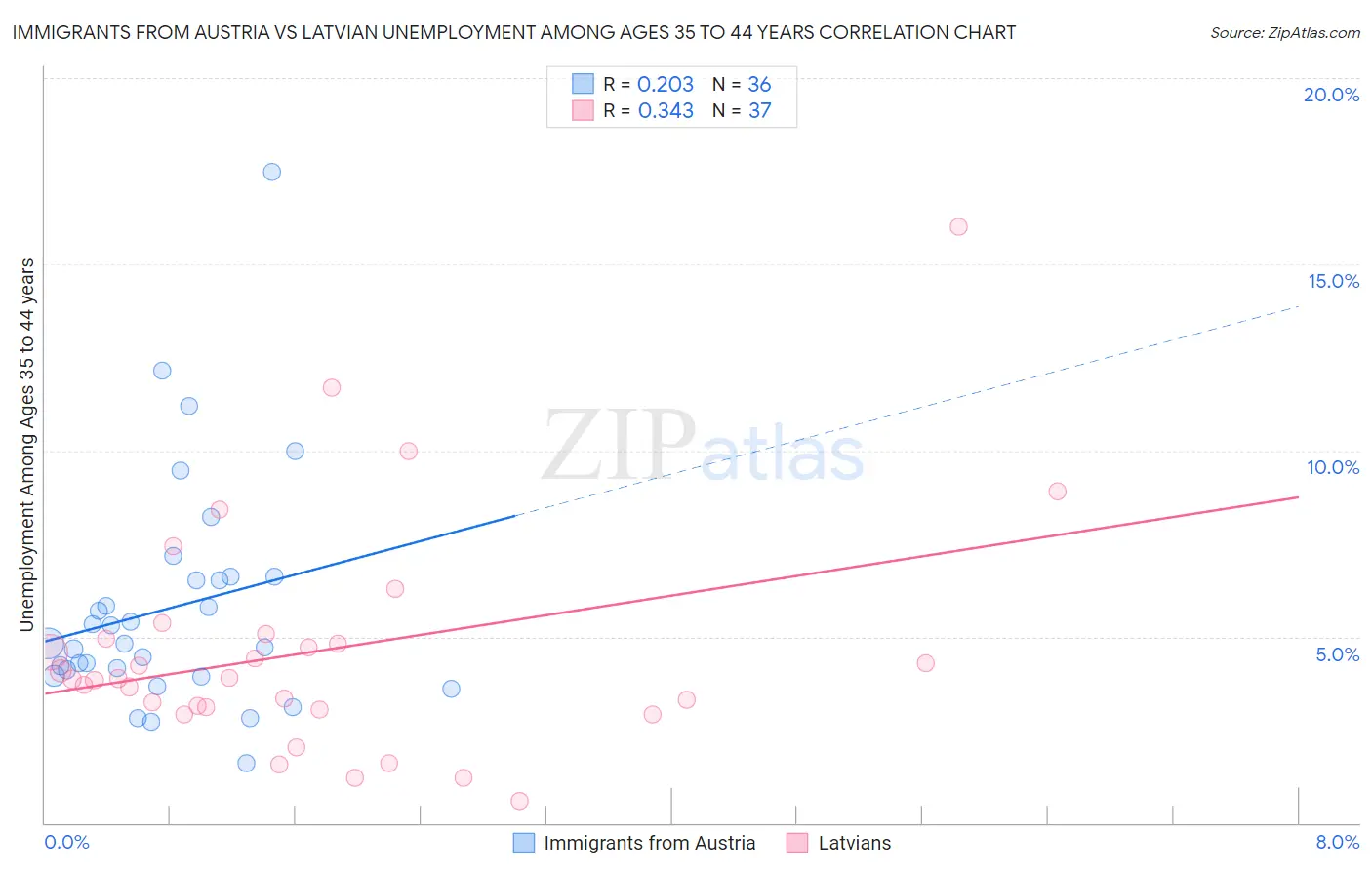Immigrants from Austria vs Latvian Unemployment Among Ages 35 to 44 years