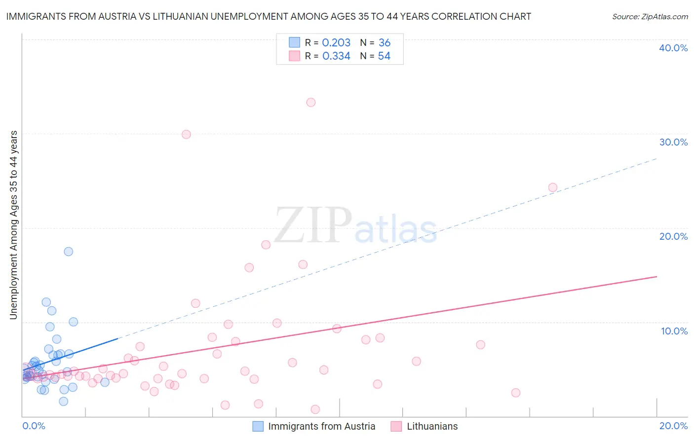 Immigrants from Austria vs Lithuanian Unemployment Among Ages 35 to 44 years