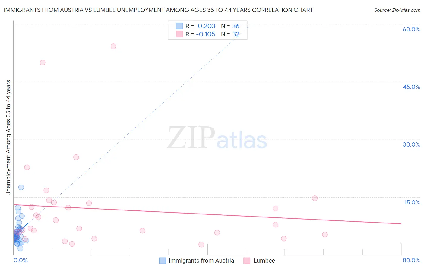 Immigrants from Austria vs Lumbee Unemployment Among Ages 35 to 44 years