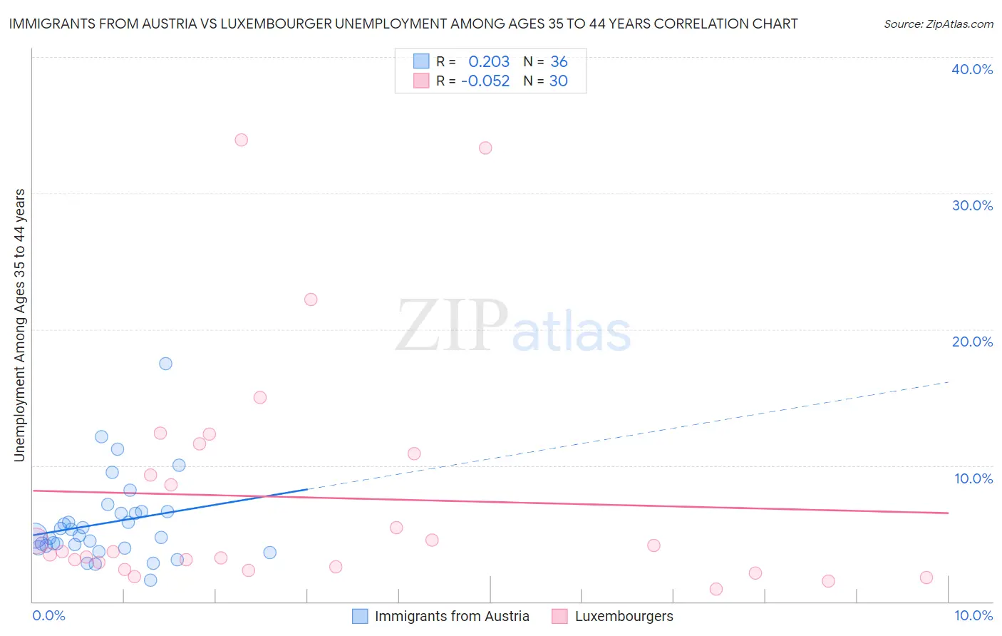 Immigrants from Austria vs Luxembourger Unemployment Among Ages 35 to 44 years