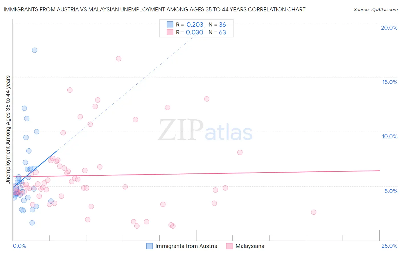 Immigrants from Austria vs Malaysian Unemployment Among Ages 35 to 44 years