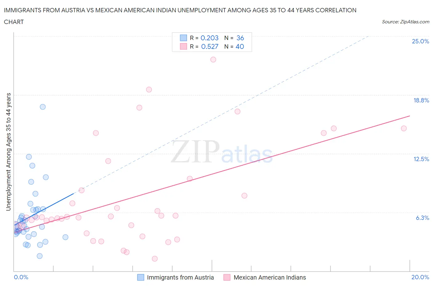 Immigrants from Austria vs Mexican American Indian Unemployment Among Ages 35 to 44 years