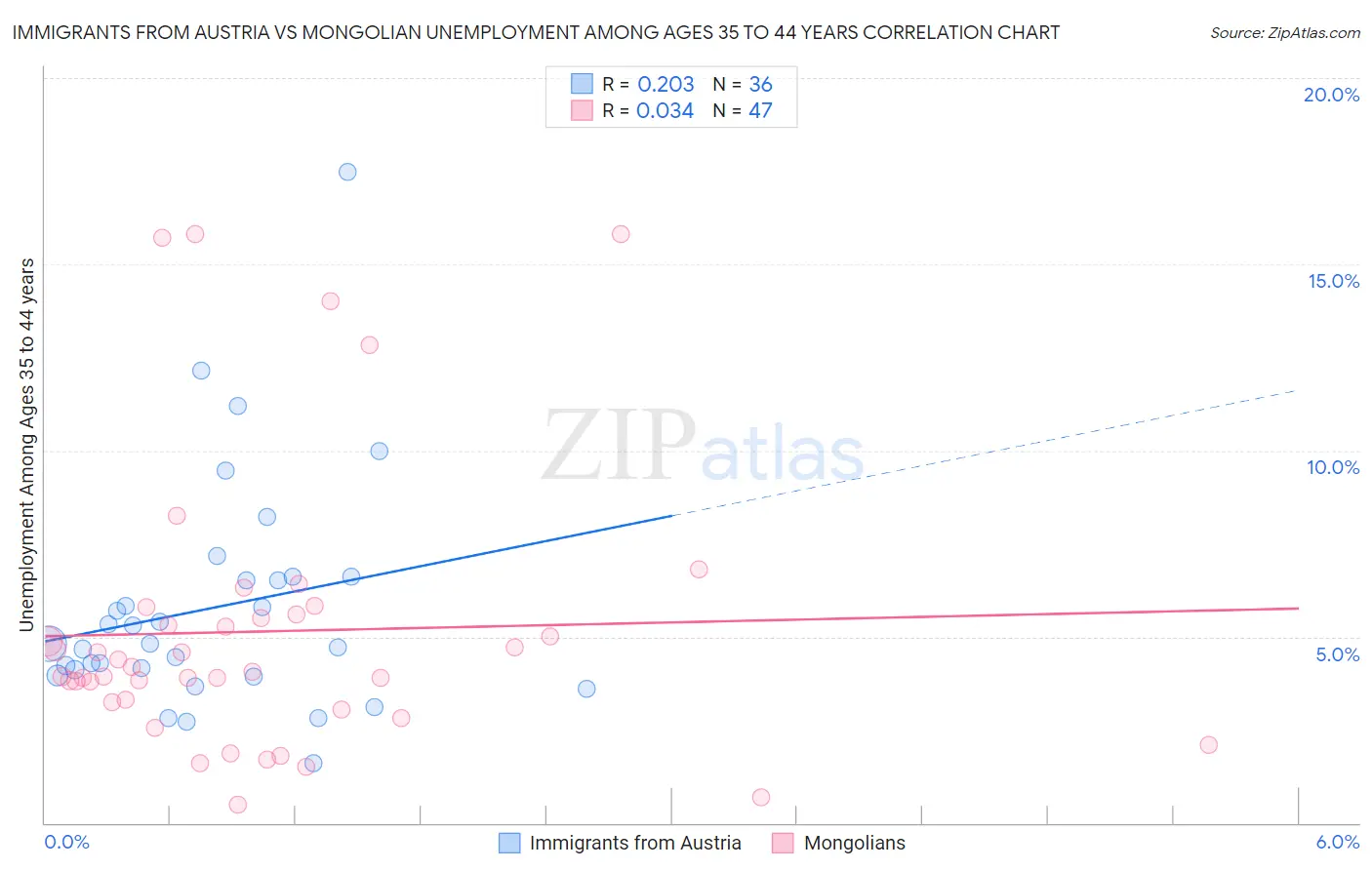Immigrants from Austria vs Mongolian Unemployment Among Ages 35 to 44 years