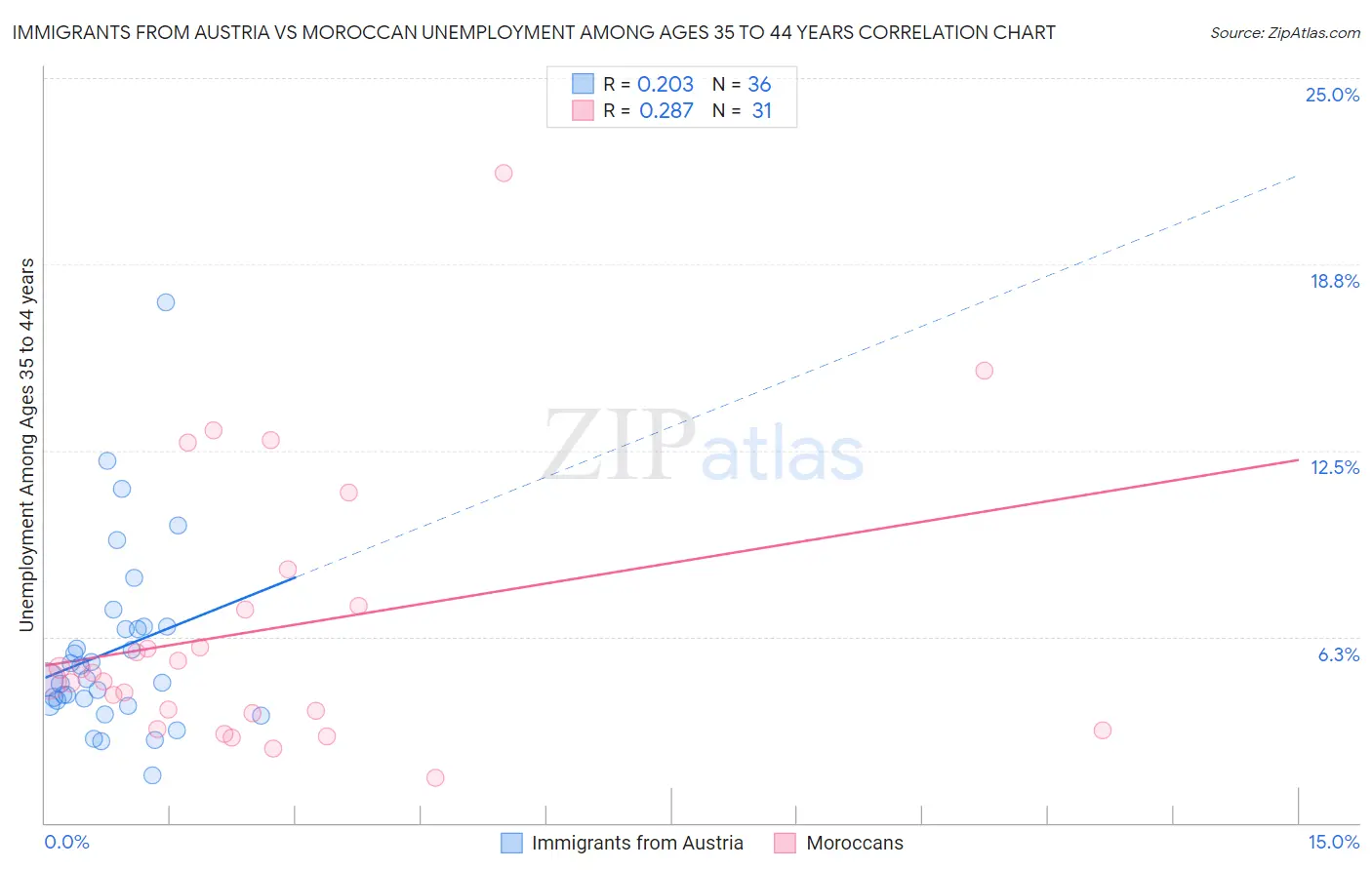Immigrants from Austria vs Moroccan Unemployment Among Ages 35 to 44 years