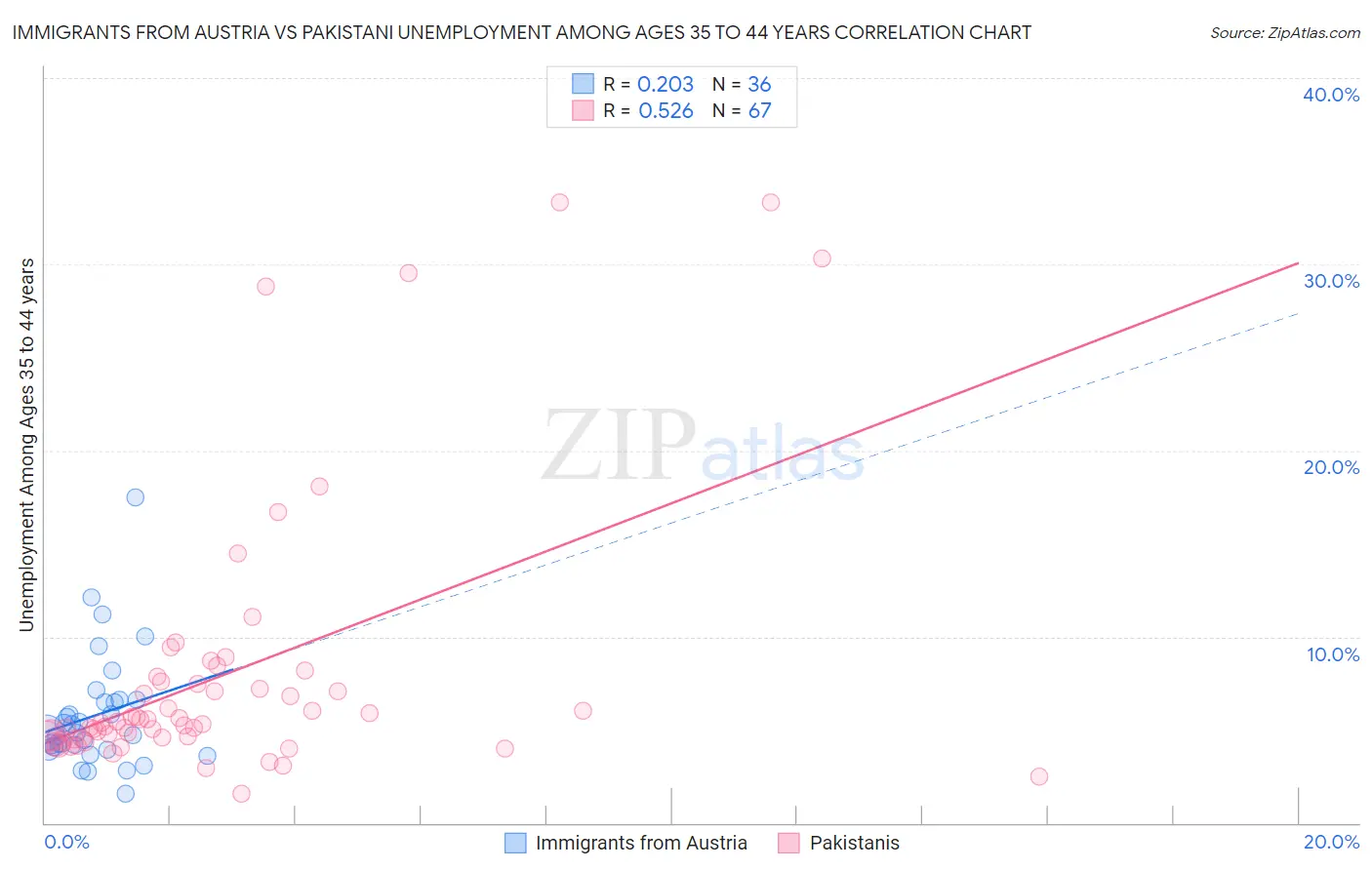 Immigrants from Austria vs Pakistani Unemployment Among Ages 35 to 44 years