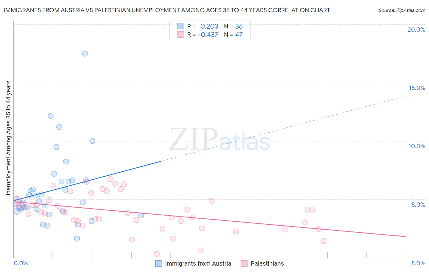 Immigrants from Austria vs Palestinian Unemployment Among Ages 35 to 44 years