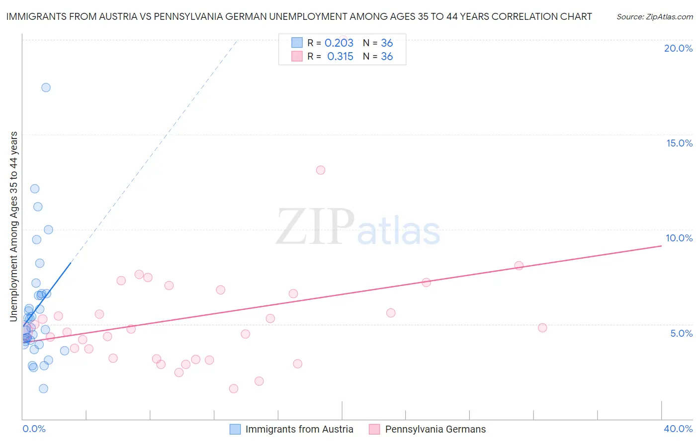 Immigrants from Austria vs Pennsylvania German Unemployment Among Ages 35 to 44 years