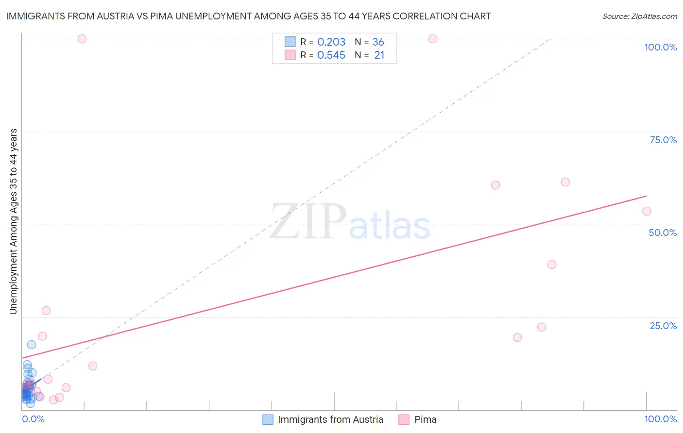 Immigrants from Austria vs Pima Unemployment Among Ages 35 to 44 years