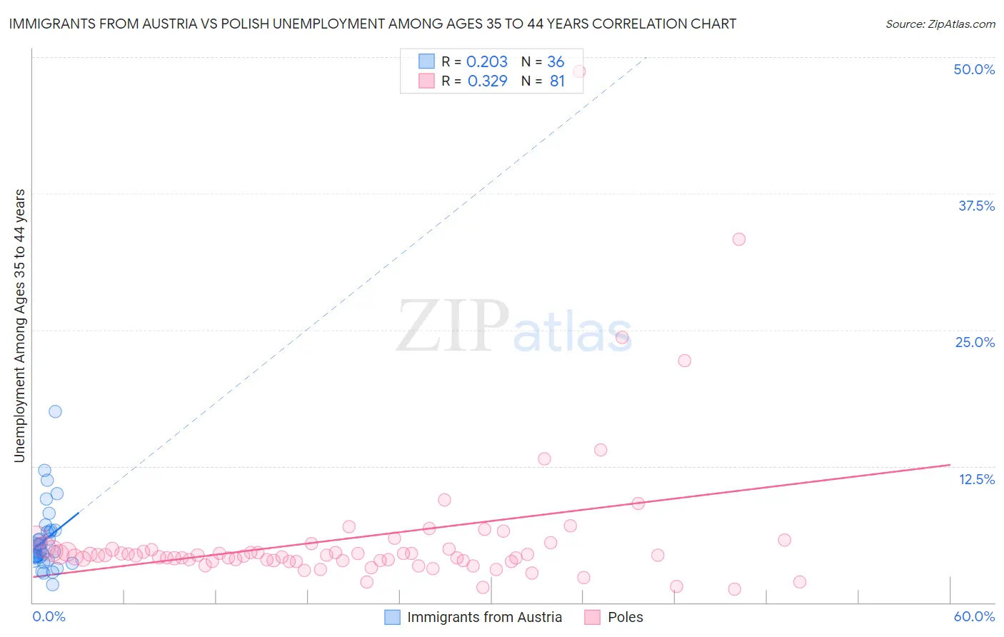 Immigrants from Austria vs Polish Unemployment Among Ages 35 to 44 years