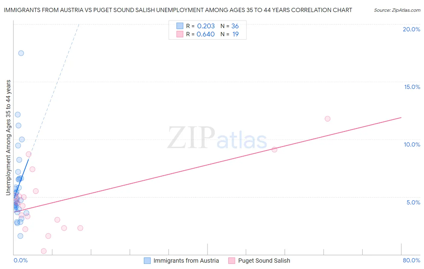 Immigrants from Austria vs Puget Sound Salish Unemployment Among Ages 35 to 44 years