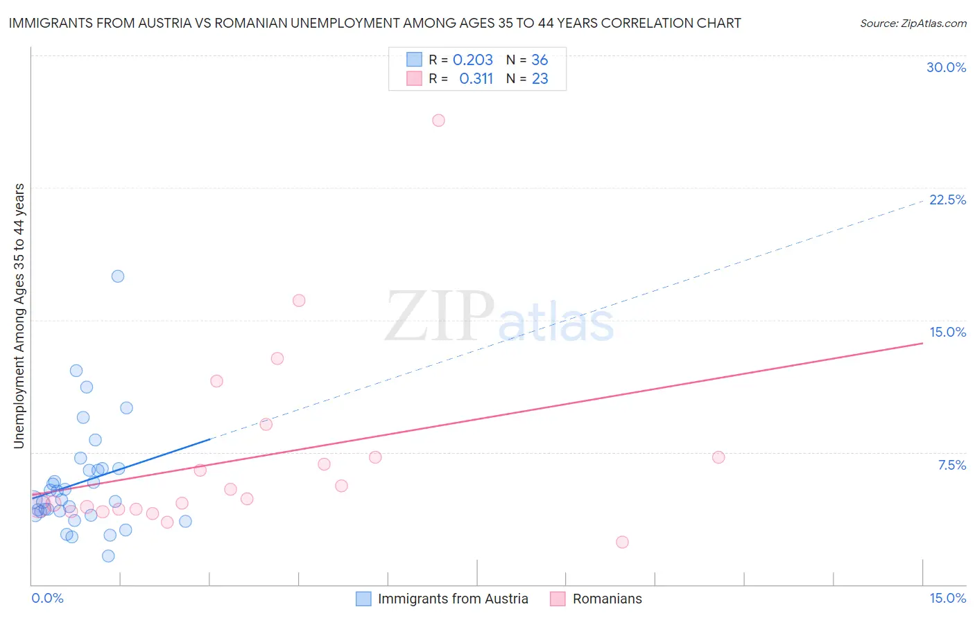 Immigrants from Austria vs Romanian Unemployment Among Ages 35 to 44 years