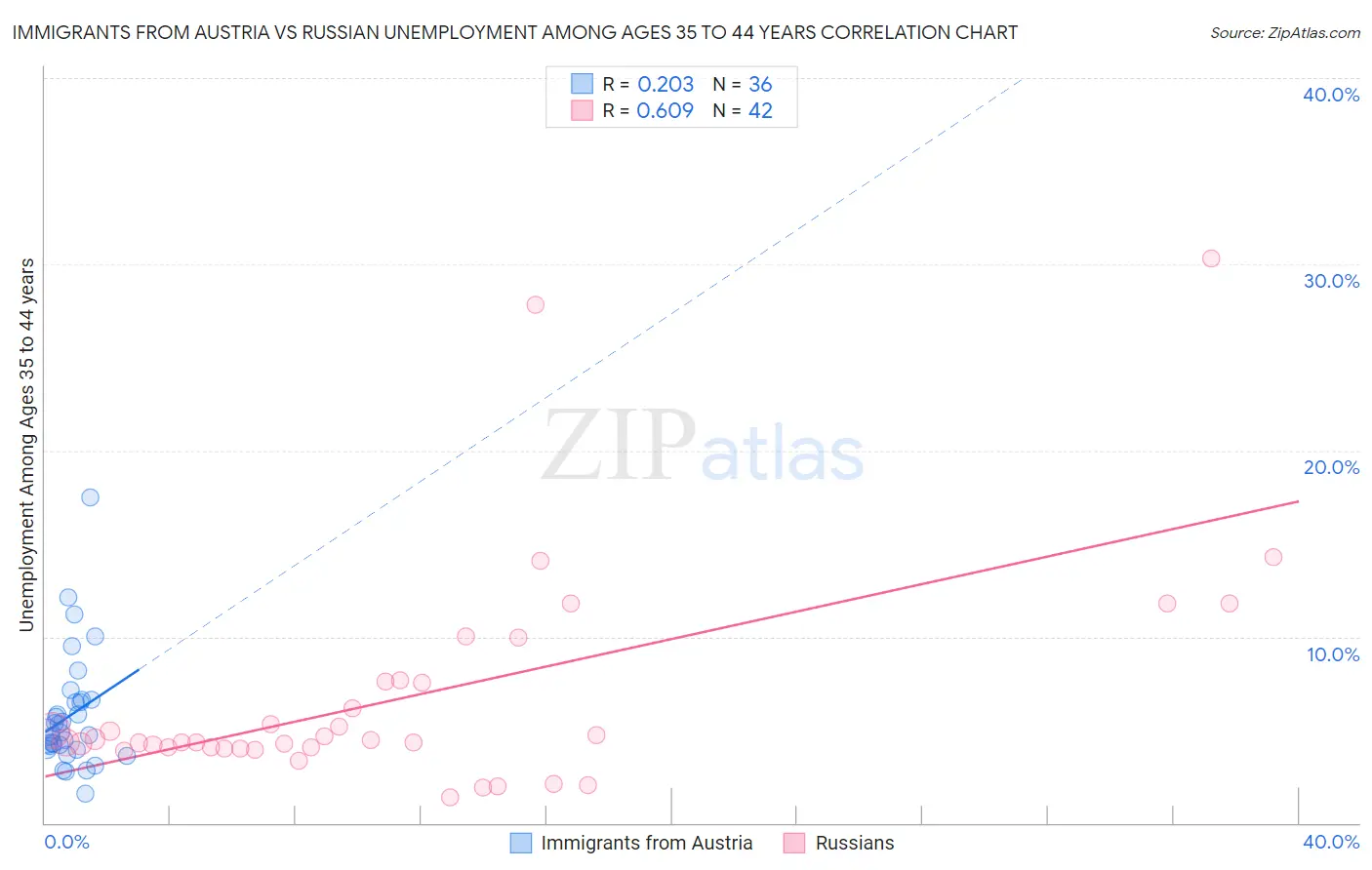 Immigrants from Austria vs Russian Unemployment Among Ages 35 to 44 years