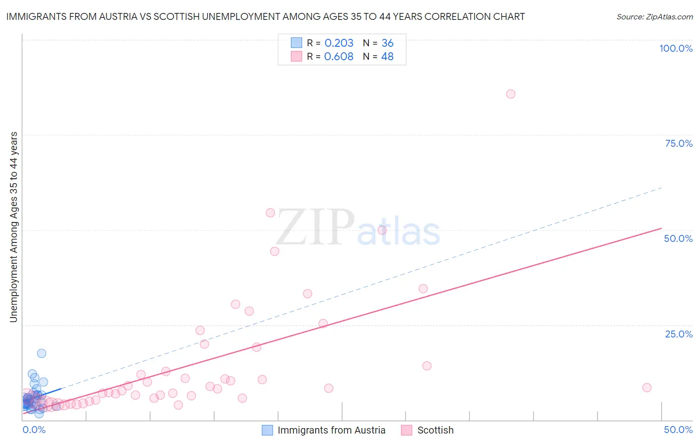 Immigrants from Austria vs Scottish Unemployment Among Ages 35 to 44 years