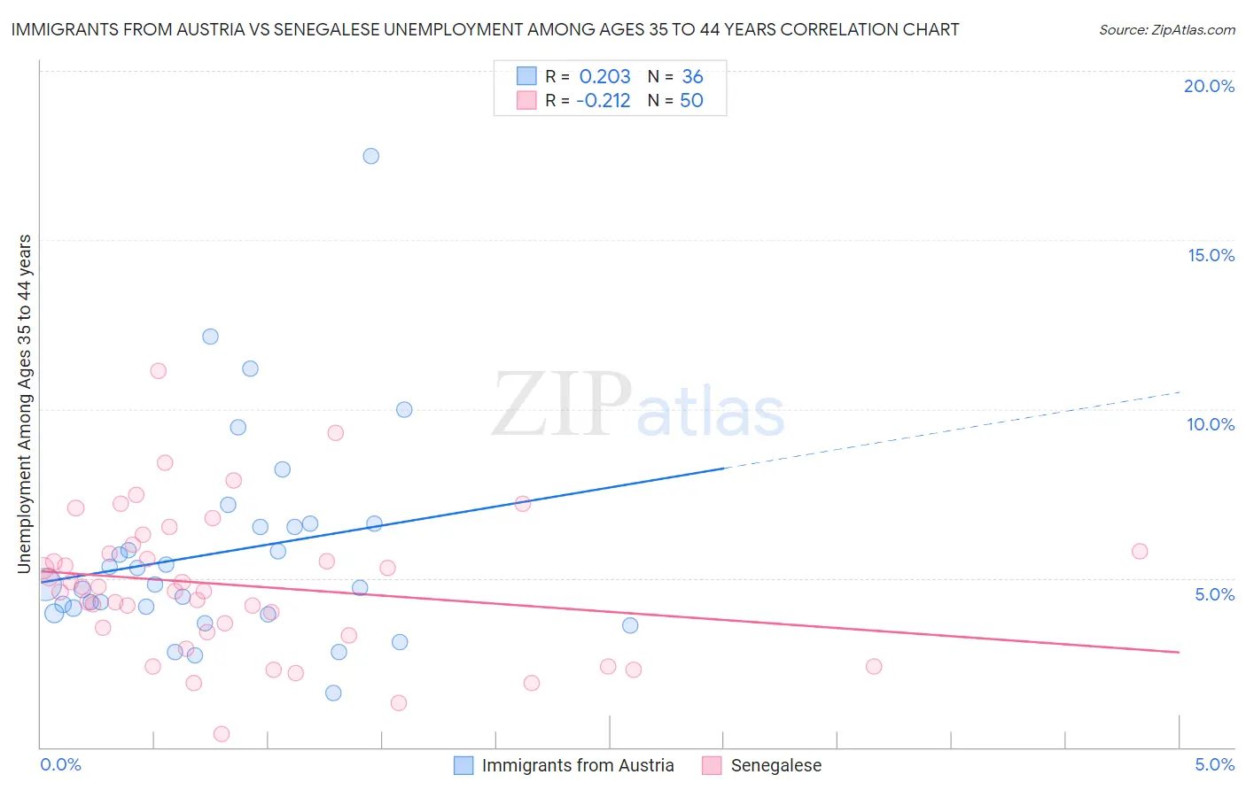 Immigrants from Austria vs Senegalese Unemployment Among Ages 35 to 44 years