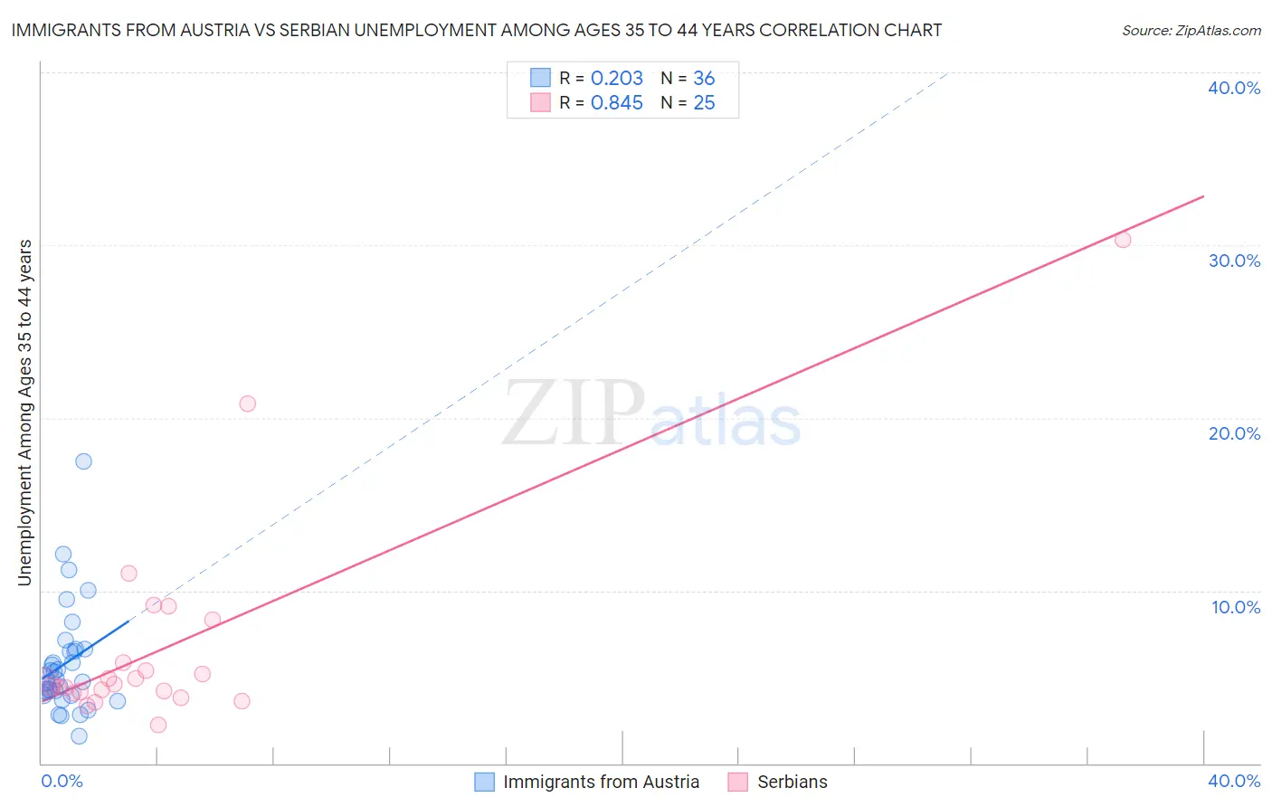 Immigrants from Austria vs Serbian Unemployment Among Ages 35 to 44 years