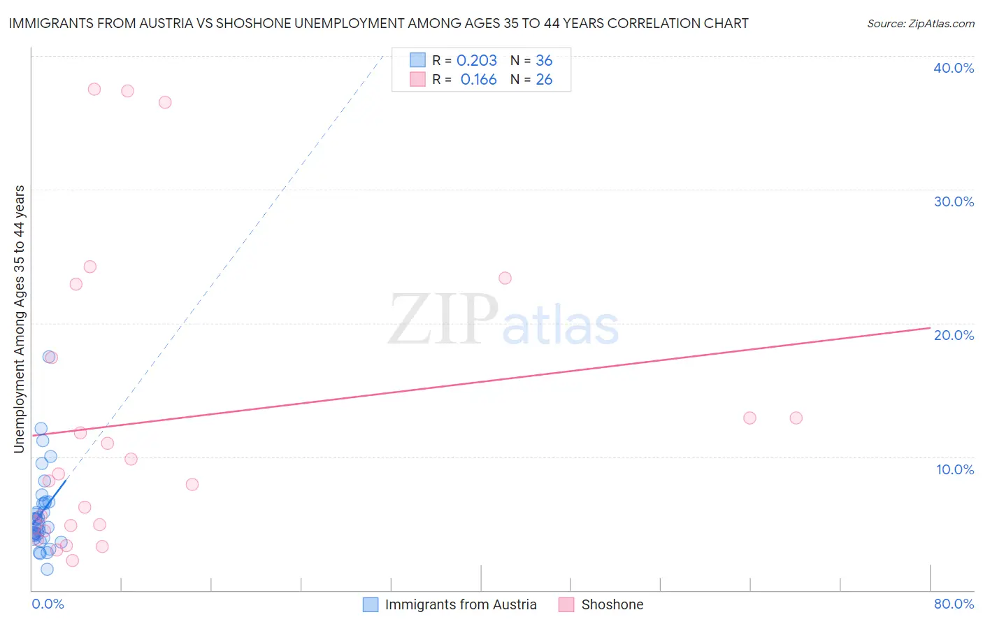 Immigrants from Austria vs Shoshone Unemployment Among Ages 35 to 44 years