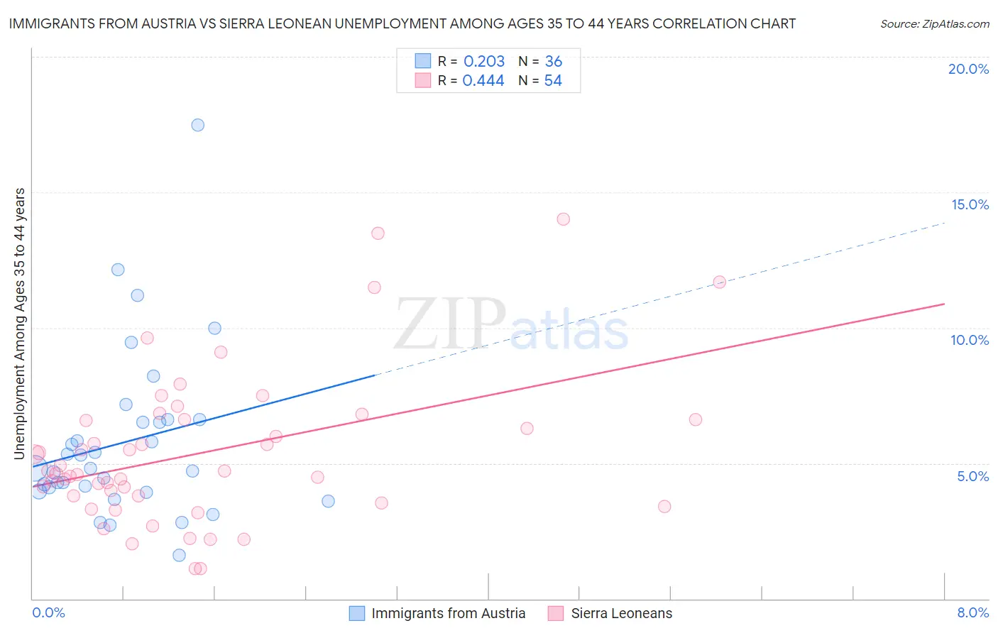 Immigrants from Austria vs Sierra Leonean Unemployment Among Ages 35 to 44 years