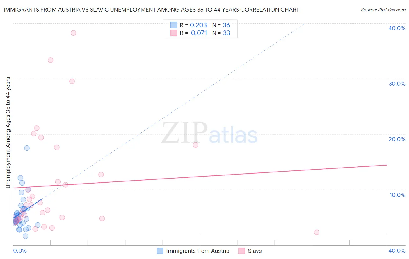 Immigrants from Austria vs Slavic Unemployment Among Ages 35 to 44 years