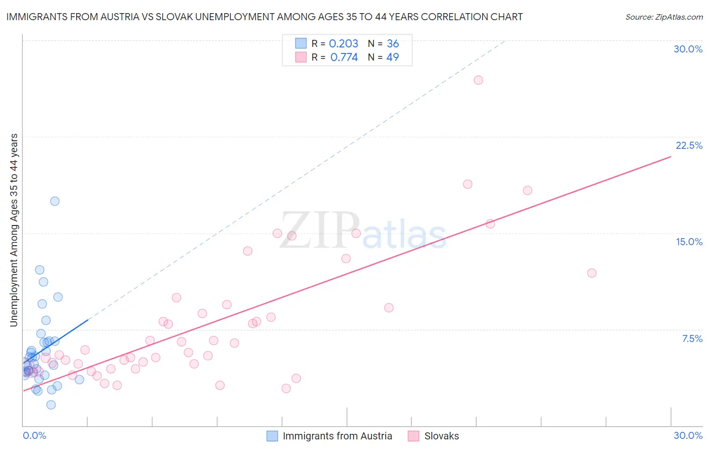 Immigrants from Austria vs Slovak Unemployment Among Ages 35 to 44 years