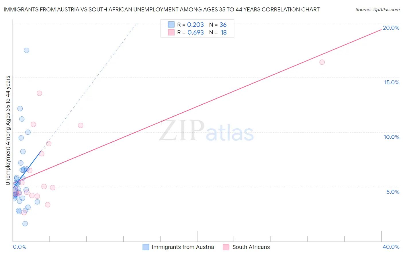 Immigrants from Austria vs South African Unemployment Among Ages 35 to 44 years
