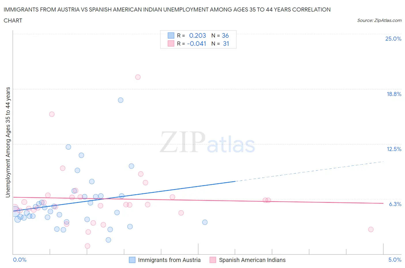 Immigrants from Austria vs Spanish American Indian Unemployment Among Ages 35 to 44 years