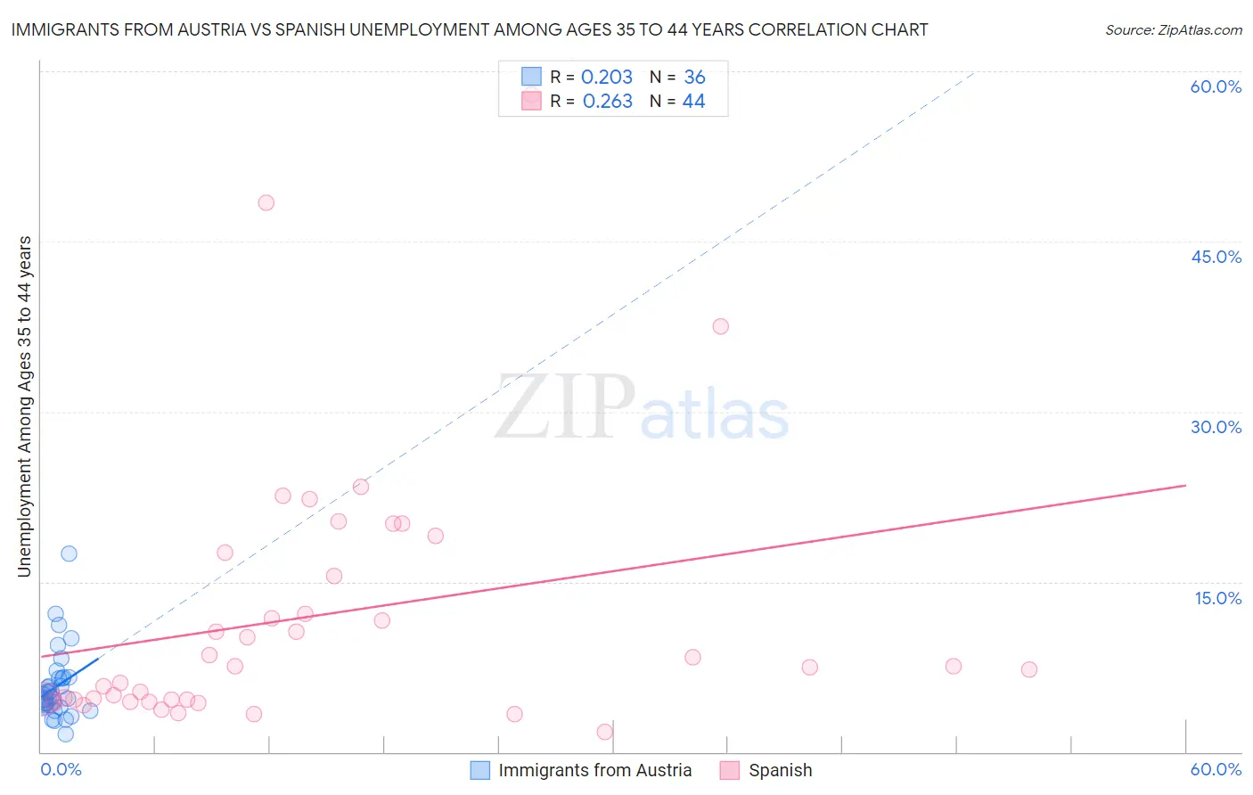 Immigrants from Austria vs Spanish Unemployment Among Ages 35 to 44 years