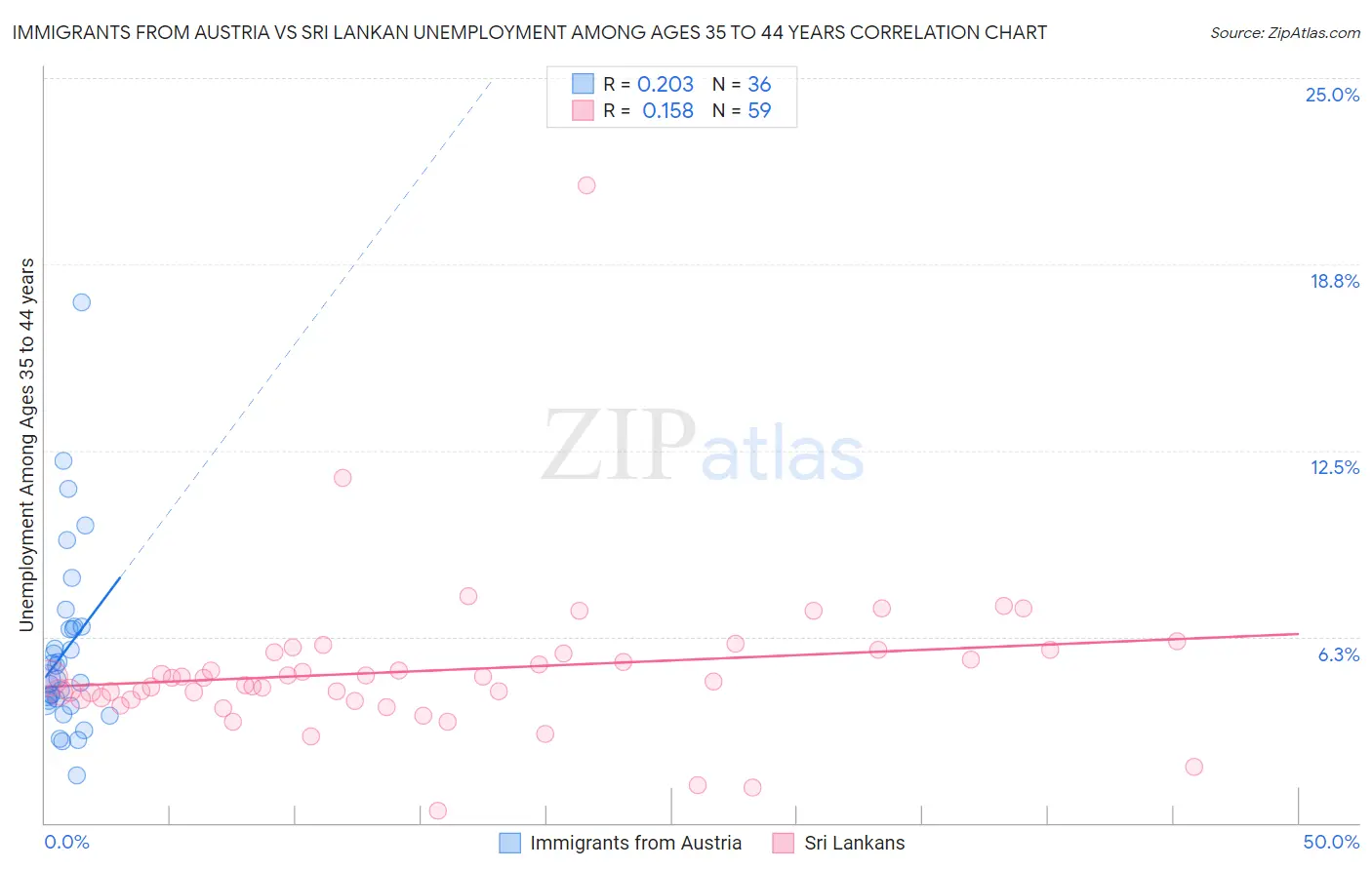 Immigrants from Austria vs Sri Lankan Unemployment Among Ages 35 to 44 years