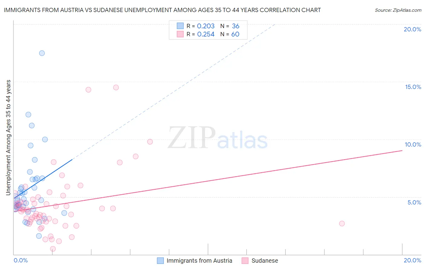 Immigrants from Austria vs Sudanese Unemployment Among Ages 35 to 44 years