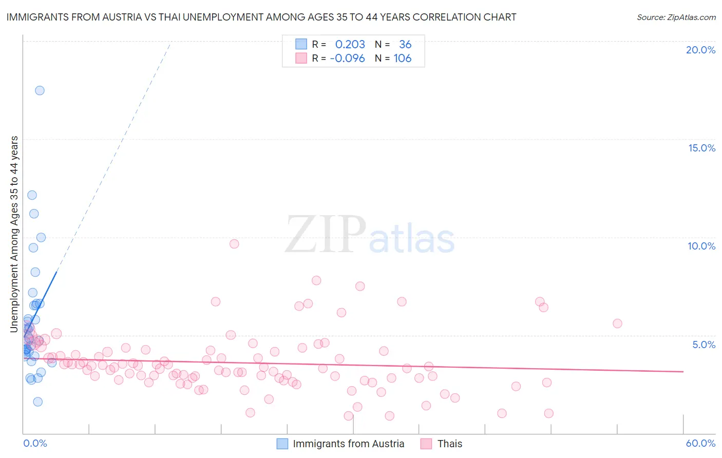 Immigrants from Austria vs Thai Unemployment Among Ages 35 to 44 years