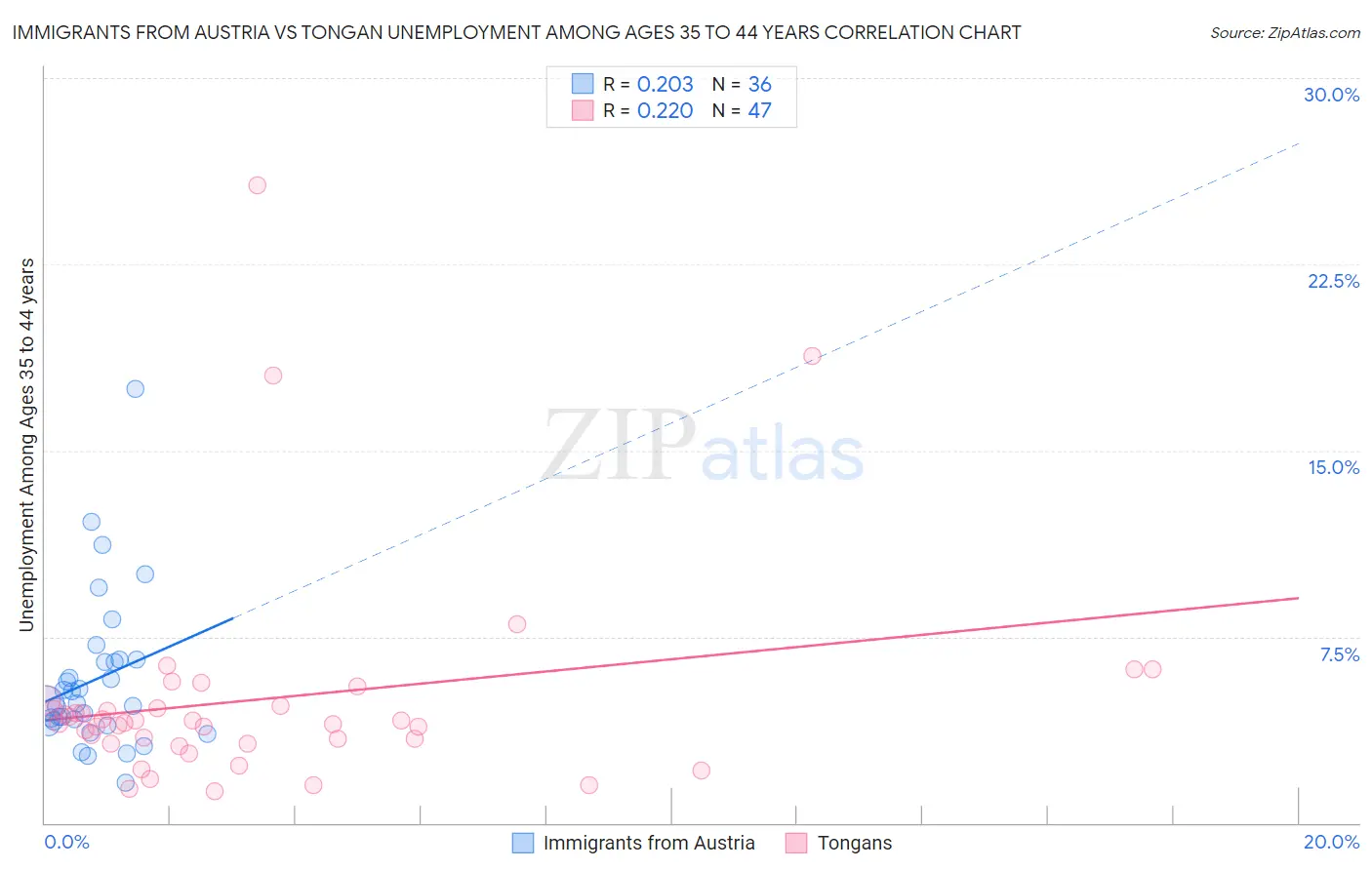 Immigrants from Austria vs Tongan Unemployment Among Ages 35 to 44 years