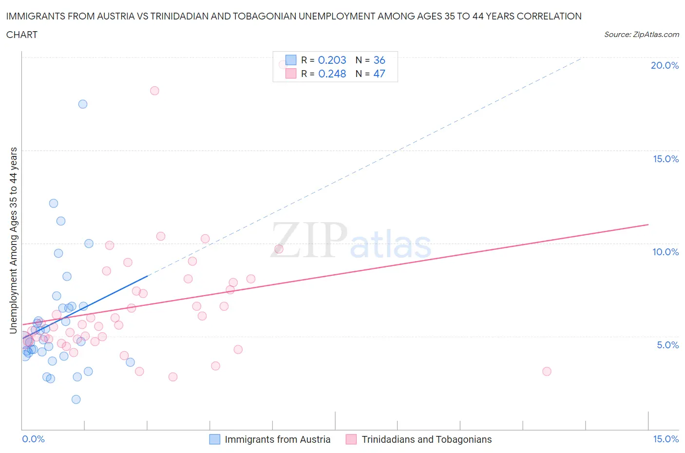 Immigrants from Austria vs Trinidadian and Tobagonian Unemployment Among Ages 35 to 44 years