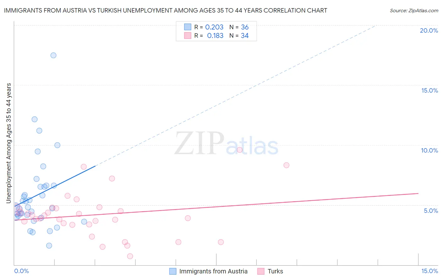 Immigrants from Austria vs Turkish Unemployment Among Ages 35 to 44 years