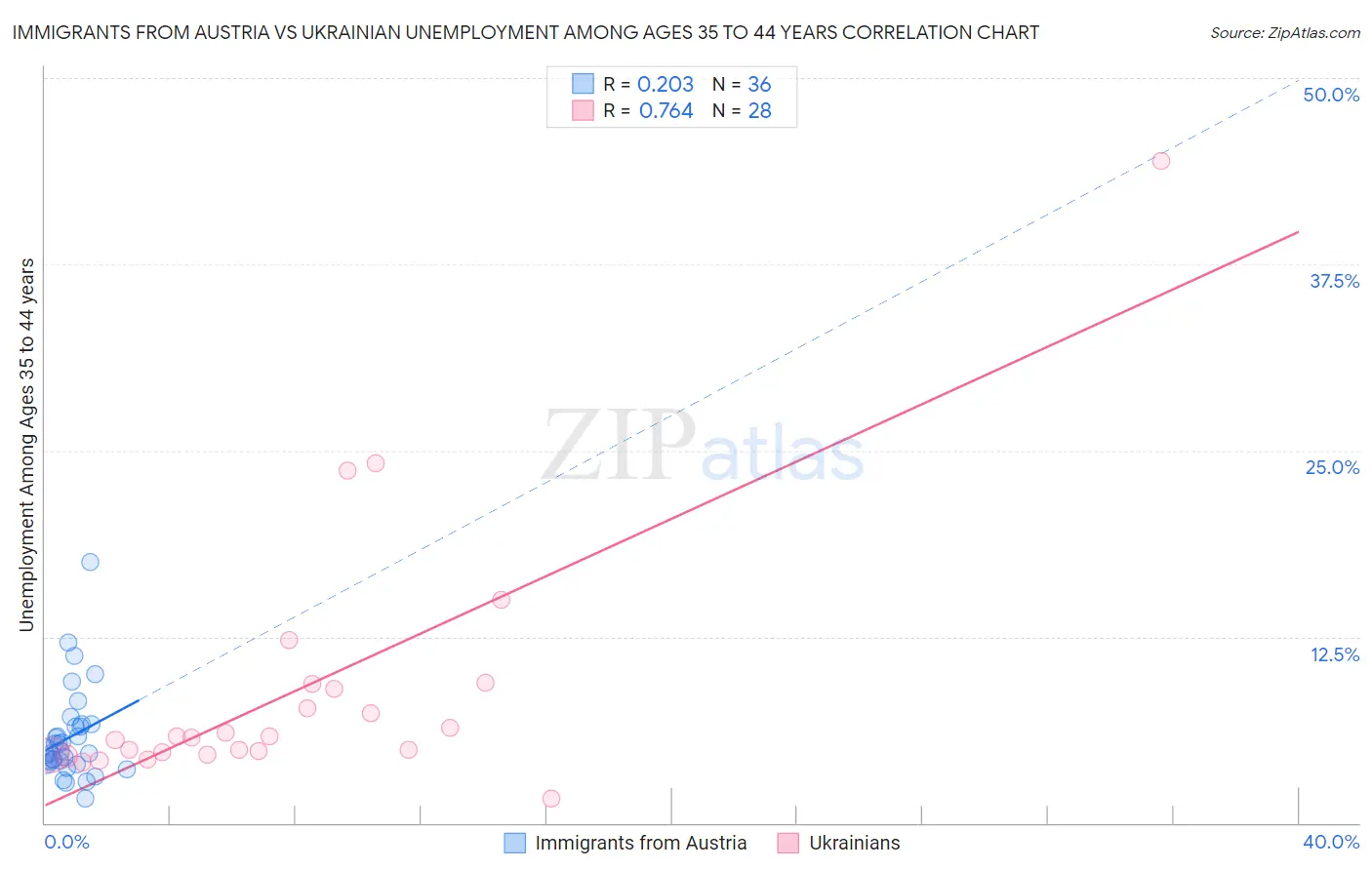 Immigrants from Austria vs Ukrainian Unemployment Among Ages 35 to 44 years