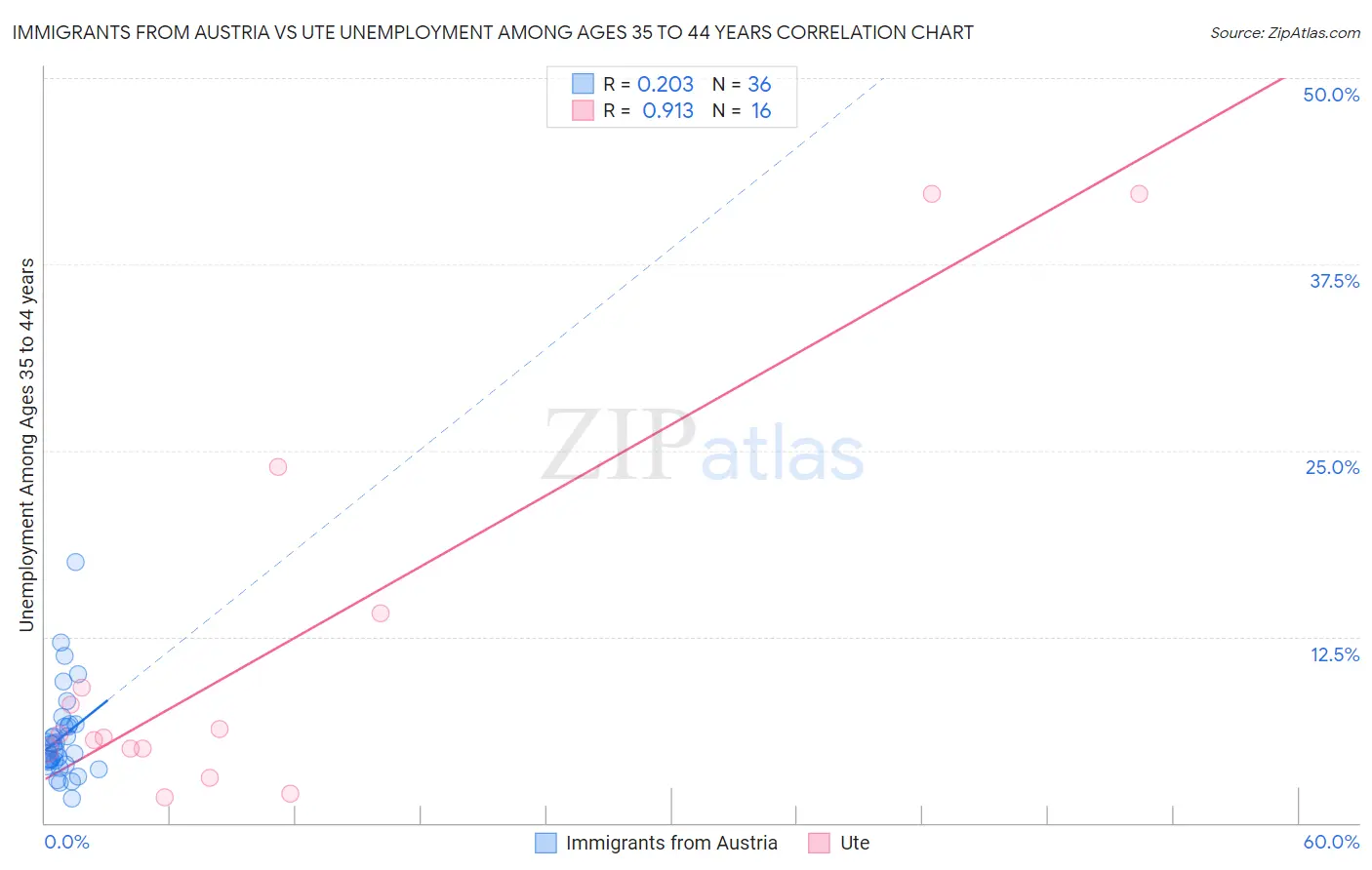 Immigrants from Austria vs Ute Unemployment Among Ages 35 to 44 years