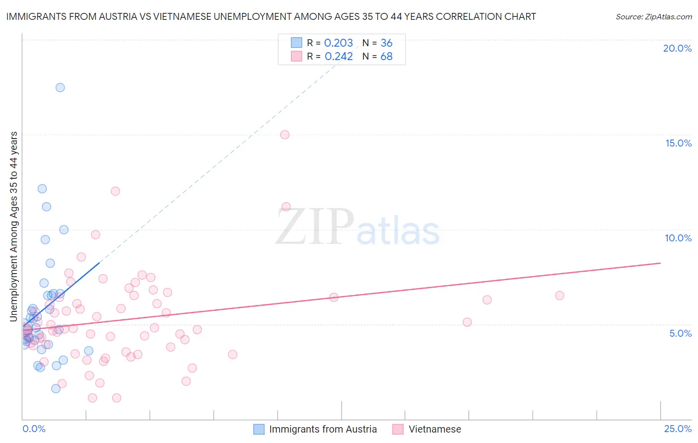 Immigrants from Austria vs Vietnamese Unemployment Among Ages 35 to 44 years